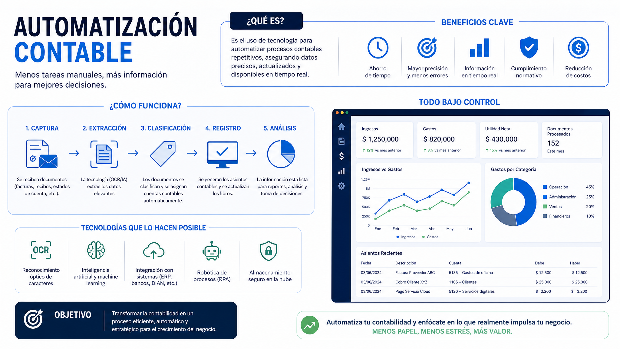 Caso de impacto SADI 1: Automatización Contable